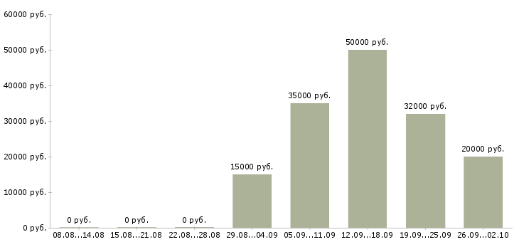 Вакансии продажа мебели Татарстан - Медиана зарплат продажа мебели Татарстан за 2 месяца