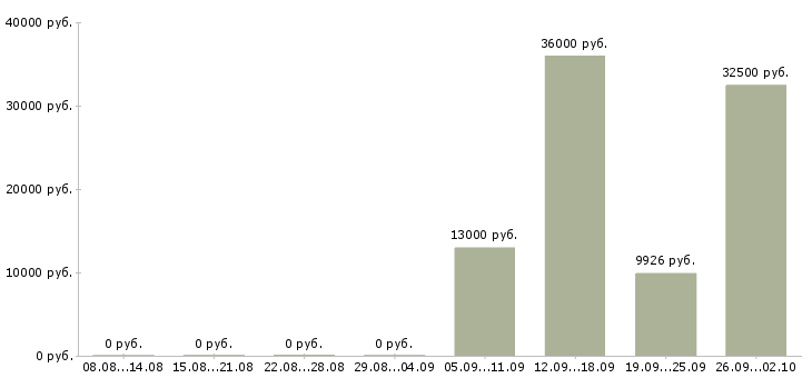Вакансии рабочий по ремонту в Красноярске - Медиана зарплат рабочий по ремонту в Красноярске за 2 месяца