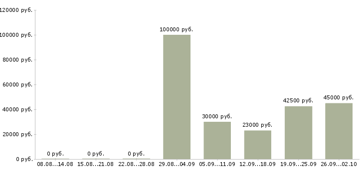 Вакансии разработчик в Ярославле - Медиана зарплат разработчик в Ярославле за 2 месяца
