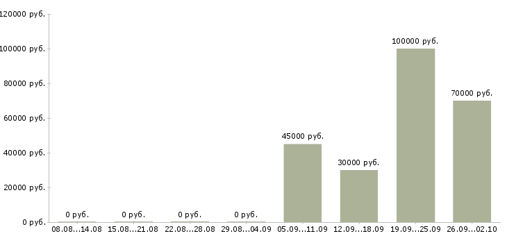 Вакансии руководитель юридического отдела Санкт-петербург - Медиана зарплат руководитель юридического отдела Санкт-петербург за 2 месяца