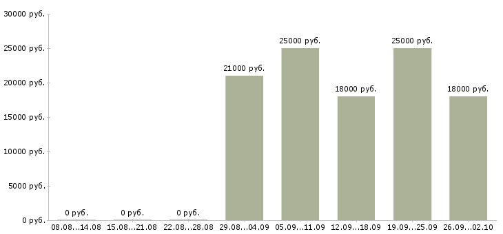 Вакансии с опытом работы бухгалтера Башкортостан - Медиана зарплат с опытом работы бухгалтера Башкортостан за 2 месяца