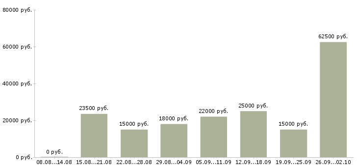 Вакансии с совмещением в Иваново - Медиана зарплат с совмещением в Иваново за 2 месяца