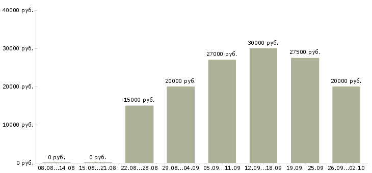 Вакансии с совмещением в Кемерово - Медиана зарплат с совмещением в Кемерово за 2 месяца