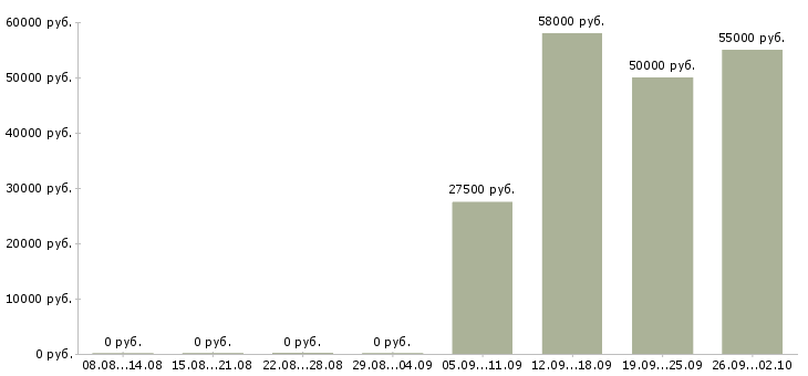 Вакансии сборщик в Волгограде - Медиана зарплат сборщик в Волгограде за 2 месяца