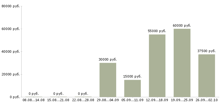 Вакансии сборщик в Екатеринбурге - Медиана зарплат сборщик в Екатеринбурге за 2 месяца