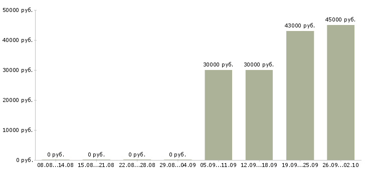 Вакансии сборщик вахта в Воронеже - Медиана зарплат сборщик вахта в Воронеже за 2 месяца