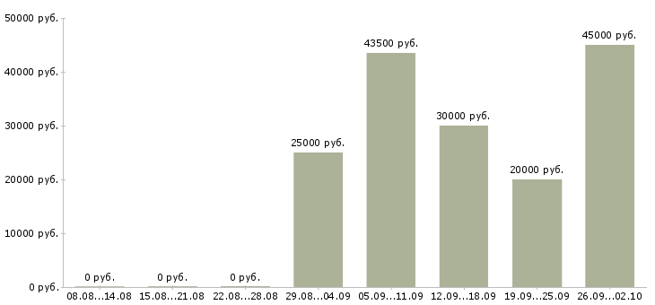Вакансии сборщики в Воронеже - Медиана зарплат сборщики в Воронеже за 2 месяца