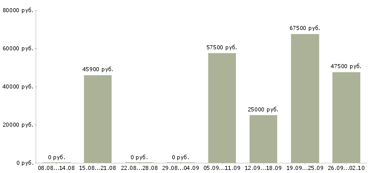 Вакансии сварщики в Самаре - Медиана зарплат сварщики в Самаре за 2 месяца