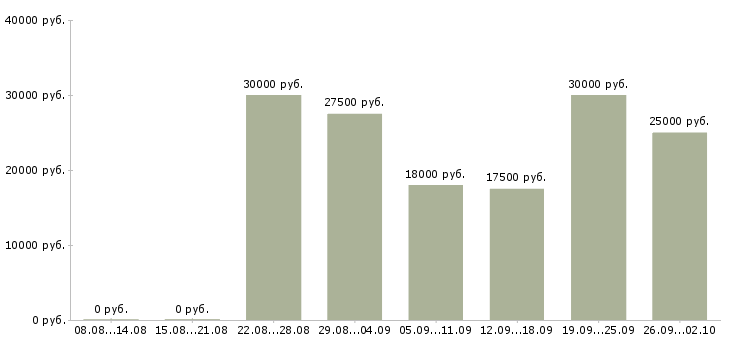 Вакансии свободный график Кабардино-балкария - Медиана зарплат свободный график Кабардино-балкария за 2 месяца