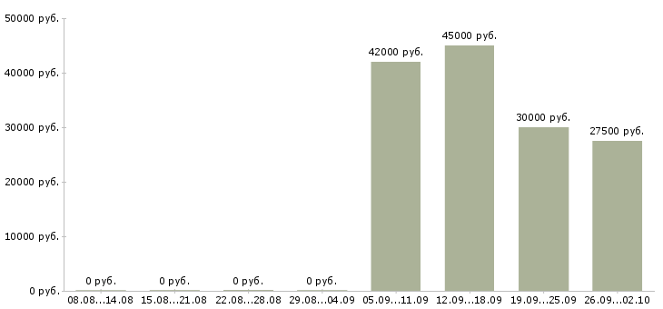 Вакансии сотрудник интернет офиса компании Ростов-на-дону - Медиана зарплат сотрудник интернет офиса компании Ростов-на-дону за 2 месяца