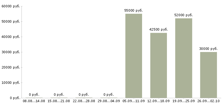 Вакансии сотрудник склада вахта в Липецке - Медиана зарплат сотрудник склада вахта в Липецке за 2 месяца