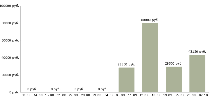 Вакансии сотрудник центра в Белгороде - Медиана зарплат сотрудник центра в Белгороде за 2 месяца