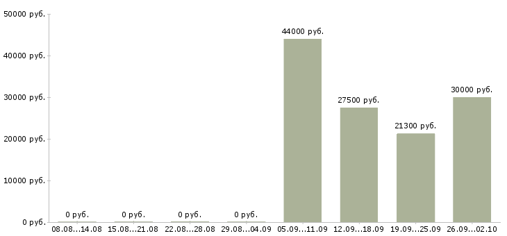 Вакансии сотрудник центра в Смоленске - Медиана зарплат сотрудник центра в Смоленске за 2 месяца