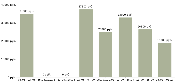 Вакансии сотрудничество в Ярославле - Медиана зарплат сотрудничество в Ярославле за 2 месяца