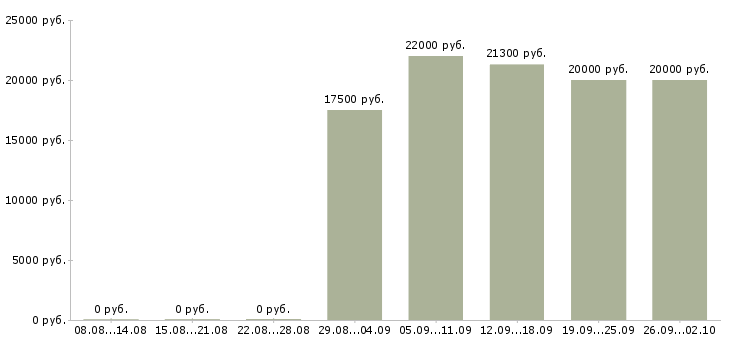 Вакансии специалист на дому Карелия - Медиана зарплат специалист на дому Карелия за 2 месяца