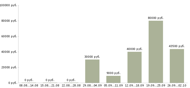 Вакансии специалист опыт работы в банке Нижний новгород - Медиана зарплат специалист опыт работы в банке Нижний новгород за 2 месяца
