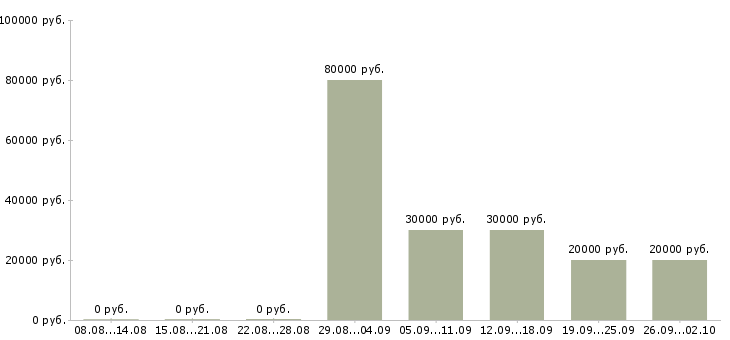 Вакансии специалист по обслуживанию клиентов в Новосибирске - Медиана зарплат специалист по обслуживанию клиентов в Новосибирске за 2 месяца
