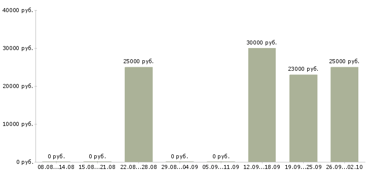 Вакансии специалист по оформлению заявок в Иркутске - Медиана зарплат специалист по оформлению заявок в Иркутске за 2 месяца