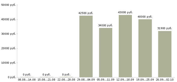 Вакансии специалист по планированию в Новосибирске - Медиана зарплат специалист по планированию в Новосибирске за 2 месяца