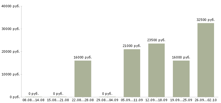 Вакансии специалист по продаже в Коломне - Медиана зарплат специалист по продаже в Коломне за 2 месяца