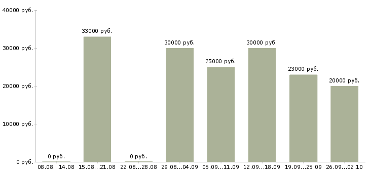 Вакансии специалист по складу в Екатеринбурге - Медиана зарплат специалист по складу в Екатеринбурге за 2 месяца