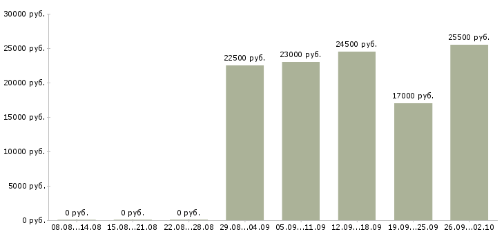 Вакансии специалисты в отдел продаж Хакасия - Медиана зарплат специалисты в отдел продаж Хакасия за 2 месяца