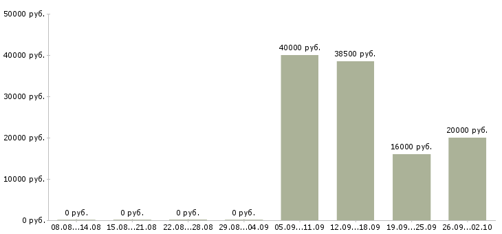 Вакансии технолог на производство в Тюмени - Медиана зарплат технолог на производство в Тюмени за 2 месяца