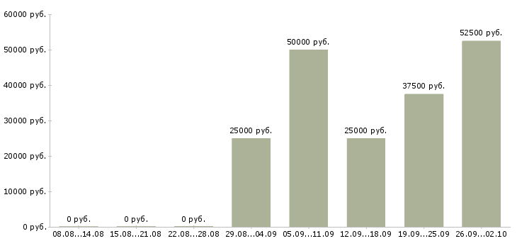 Вакансии требуется бригада Татарстан - Медиана зарплат требуется бригада Татарстан за 2 месяца