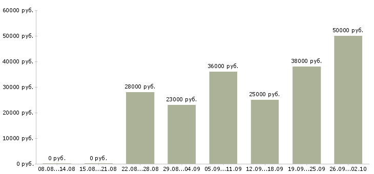 Вакансии требуются сотрудники Кабардино-балкария - Медиана зарплат требуются сотрудники Кабардино-балкария за 2 месяца