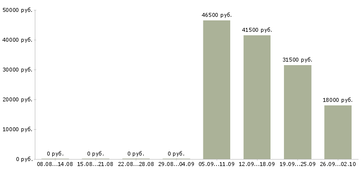 Вакансии уборщица в офис в Екатеринбурге - Медиана зарплат уборщица в офис в Екатеринбурге за 2 месяца