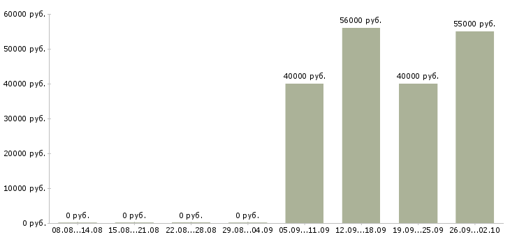Вакансии упаковщики вахта Санкт-петербург - Медиана зарплат упаковщики вахта Санкт-петербург за 2 месяца