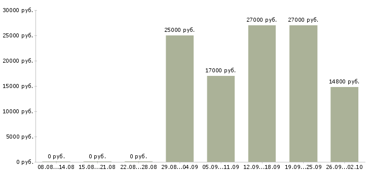 Вакансии управляющий магазина Башкортостан - Медиана зарплат управляющий магазина Башкортостан за 2 месяца