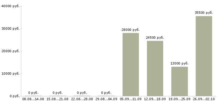 Вакансии экспедитор в компанию в Домодедово - Медиана зарплат экспедитор в компанию в Домодедово за 2 месяца