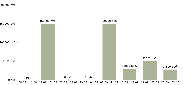 Вакансии эндокринолог в Москве - Медиана зарплат эндокринолог в Москве за 2 месяца