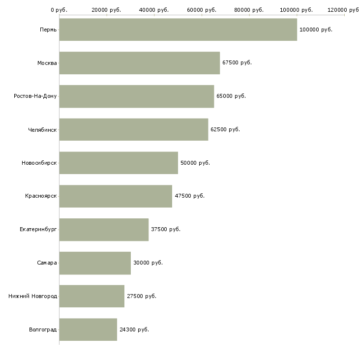 Поиск работы архитектор проектов-Медиана зарплаты для вакансии «архитектор проектов» в других городах