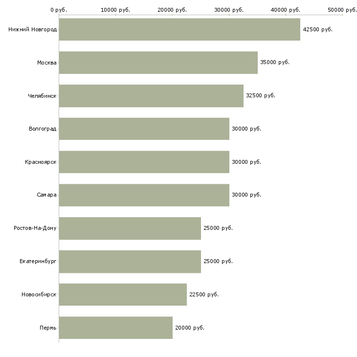 Поиск работы легкие деньги-Медиана зарплаты для вакансии «легкие деньги» в других городах