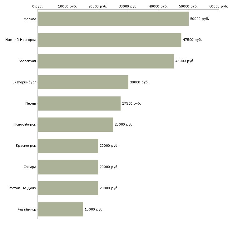 Поиск работы менеджер по продаже дверей-Медиана зарплаты для вакансии «менеджер по продаже дверей» в других городах