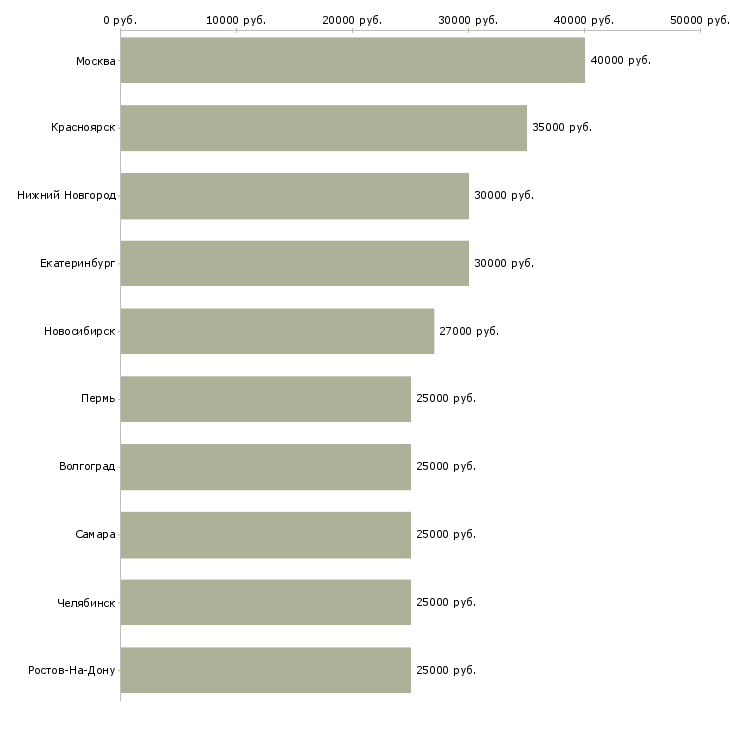 Поиск работы менеджер по работе в клиентами-Медиана зарплаты для вакансии «менеджер по работе в клиентами» в других городах