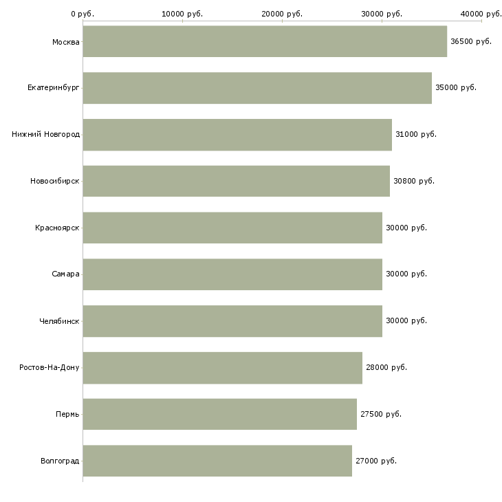 Поиск работы официальный представитель компании-Медиана зарплаты для вакансии «официальный представитель компании» в других городах