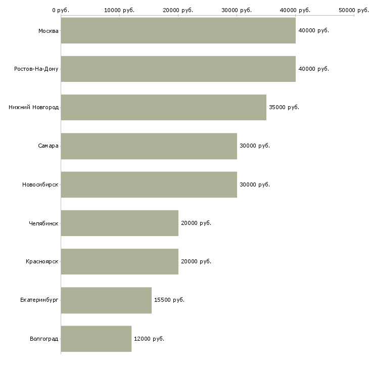 Поиск работы эндокринолог-Медиана зарплаты для вакансии «эндокринолог» в других городах