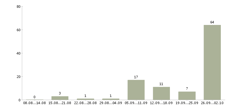 Работа бетонщик Башкортостан - Число вакансий Башкортостан по специальности бетонщик за 2 месяца