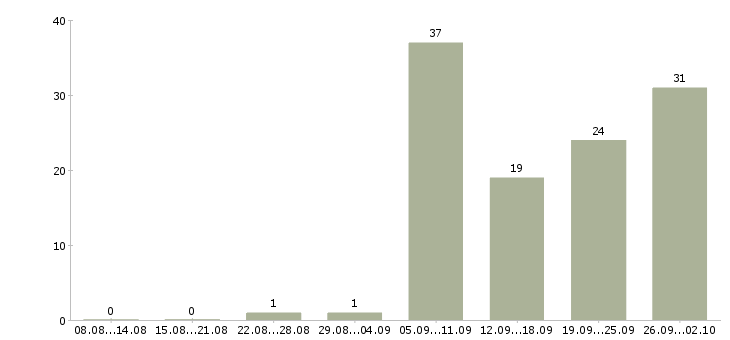 Работа требуется информационный менеджер Башкортостан - Число вакансий Башкортостан по специальности требуется информационный менеджер за 2 месяца