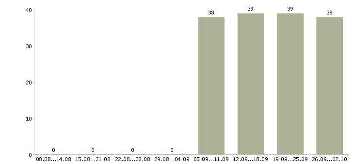 Работа охранники без опыта работы Карелия - Число вакансий Карелия по специальности охранники без опыта работы за 2 месяца