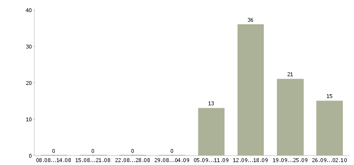 Работа требуется менеджер по продажам Коми - Число вакансий Коми по специальности требуется менеджер по продажам за 2 месяца