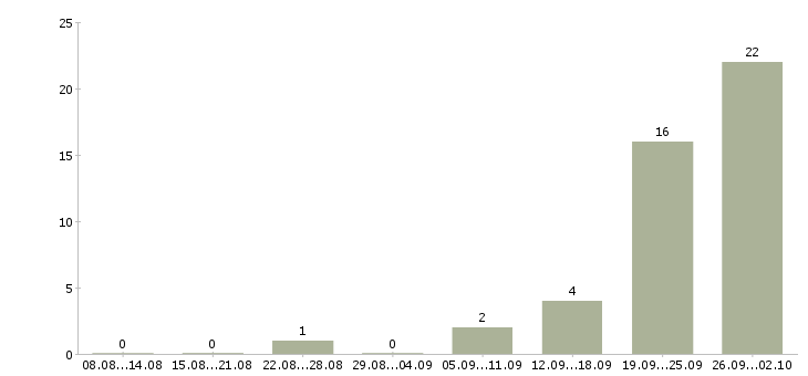 Работа менеджер по звонкам Мордовия - Число вакансий Мордовия по специальности менеджер по звонкам за 2 месяца