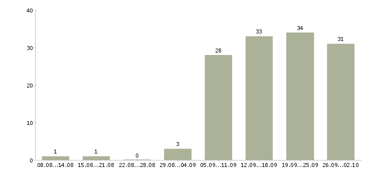 Работа менеджер по ключевым клиентам Нижний новгород - Число вакансий Нижний новгород по специальности менеджер по ключевым клиентам за 2 месяца