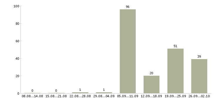 Работа рабочий по ремонту и обслуживанию Нижний новгород - Число вакансий Нижний новгород по специальности рабочий по ремонту и обслуживанию за 2 месяца