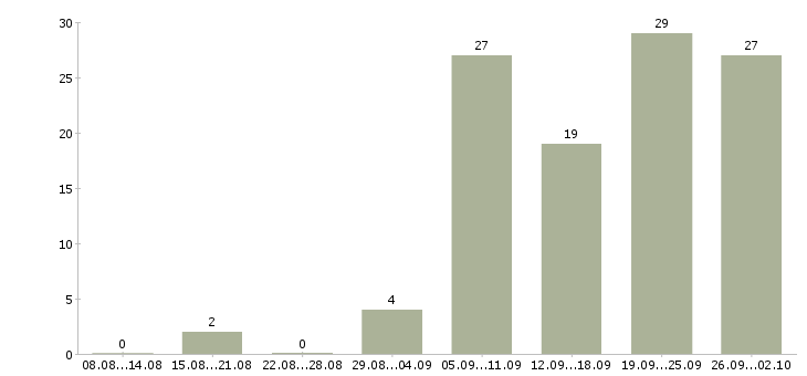 Работа специалист опыт работы в банке Нижний новгород - Число вакансий Нижний новгород по специальности специалист опыт работы в банке за 2 месяца