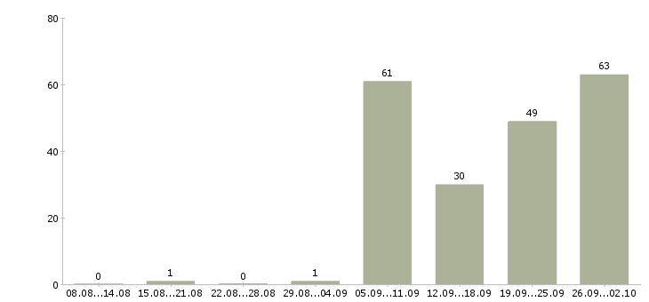 Работа специалист по сертификатам Нижний новгород - Число вакансий Нижний новгород по специальности специалист по сертификатам за 2 месяца