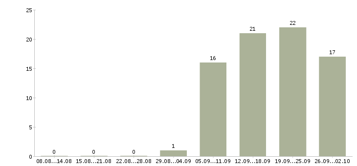 Работа информационный специалист Ростов-на-дону - Число вакансий Ростов-на-дону по специальности информационный специалист за 2 месяца